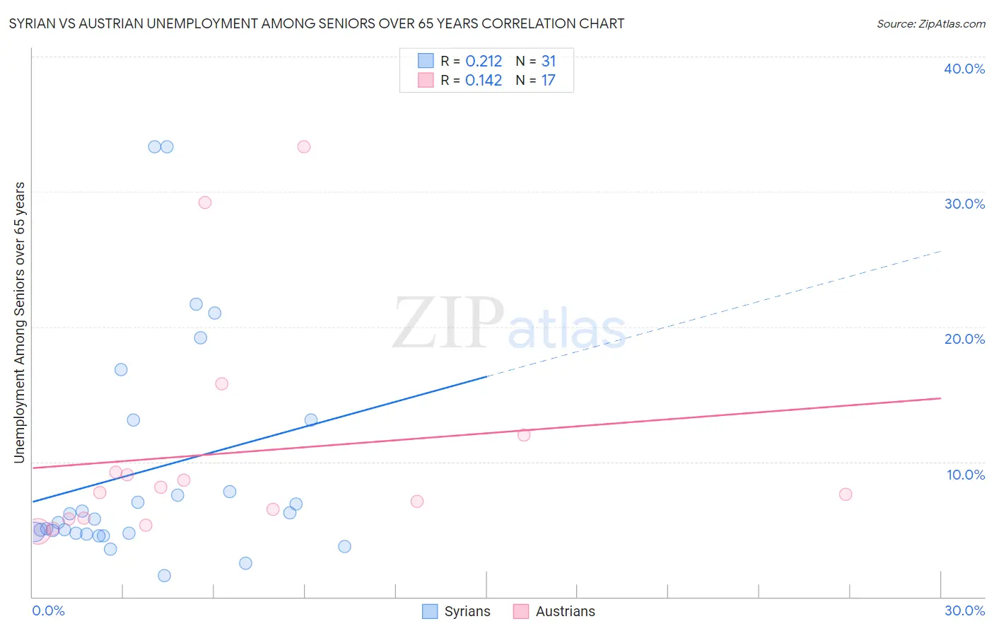 Syrian vs Austrian Unemployment Among Seniors over 65 years