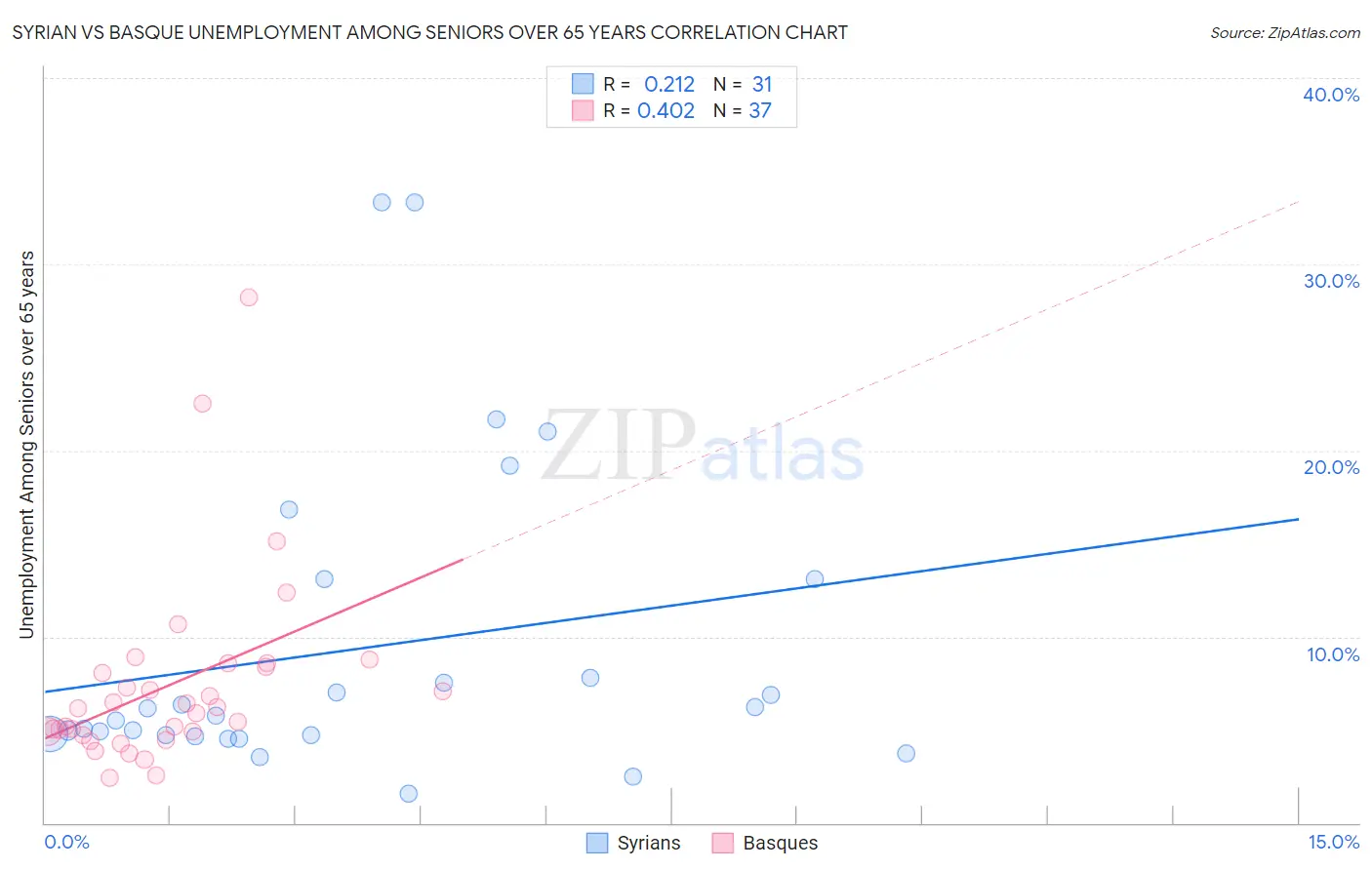 Syrian vs Basque Unemployment Among Seniors over 65 years