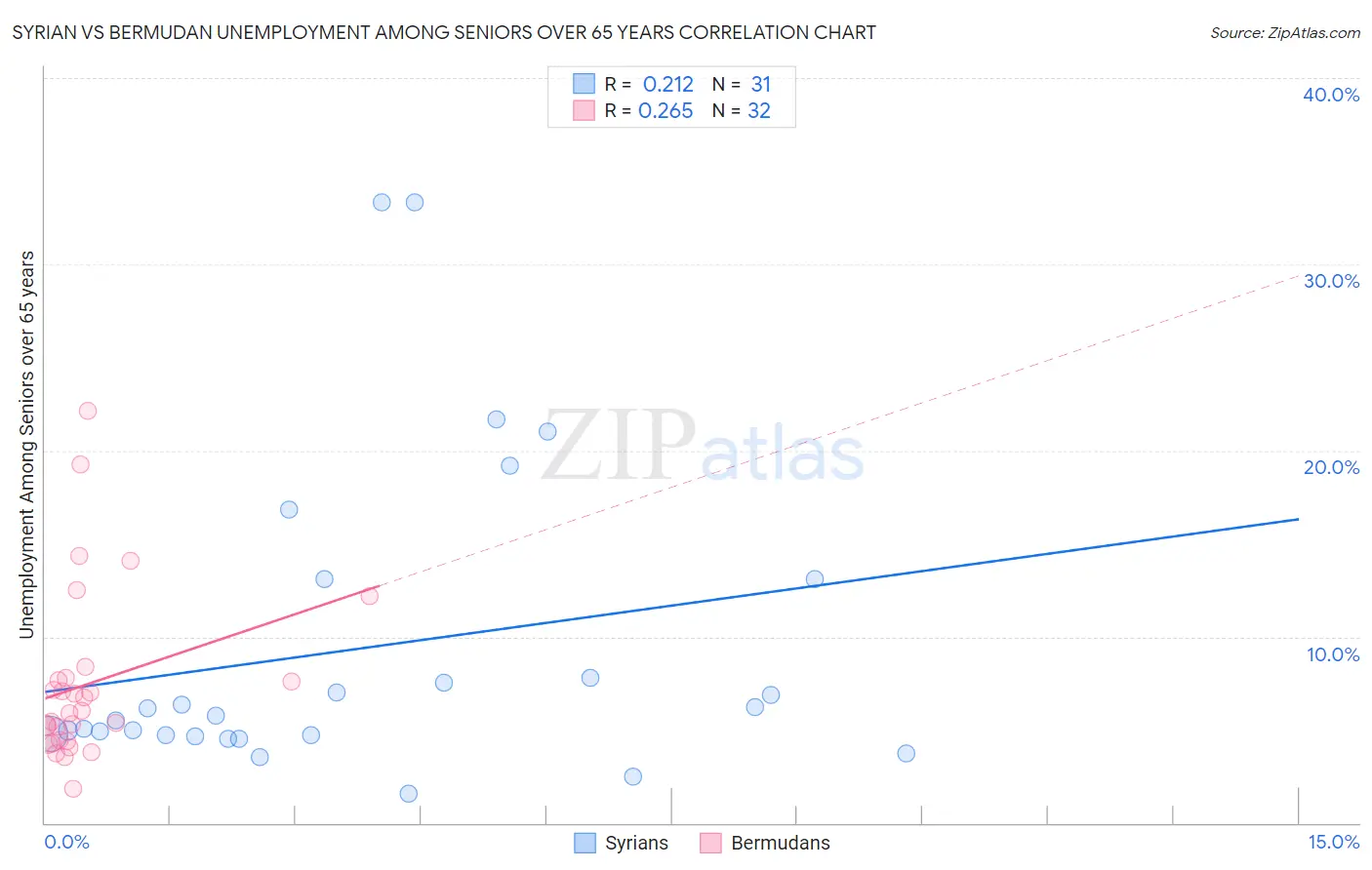 Syrian vs Bermudan Unemployment Among Seniors over 65 years