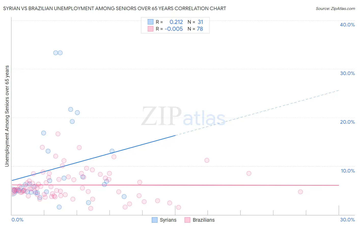 Syrian vs Brazilian Unemployment Among Seniors over 65 years
