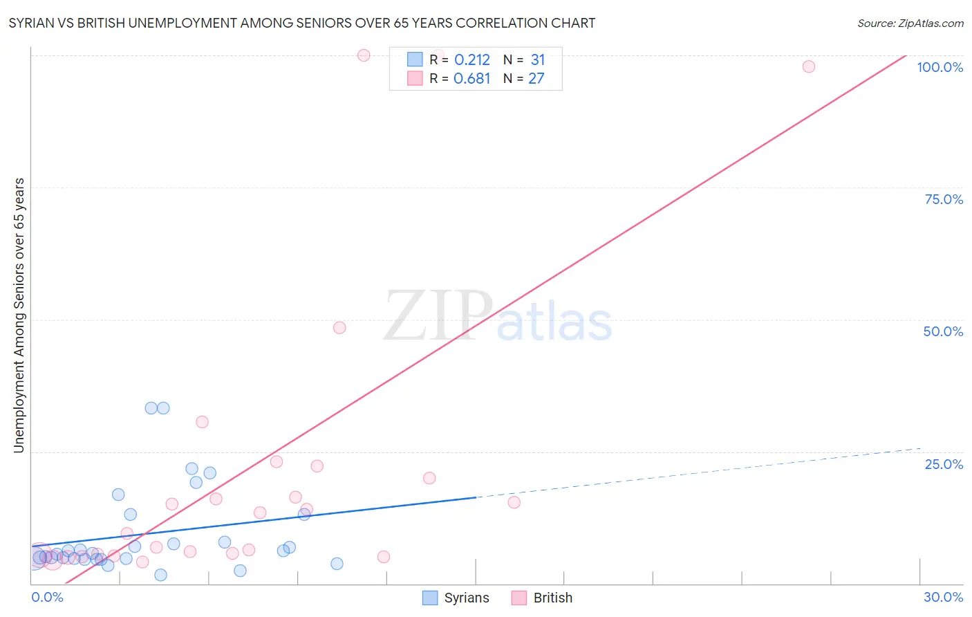 Syrian vs British Unemployment Among Seniors over 65 years