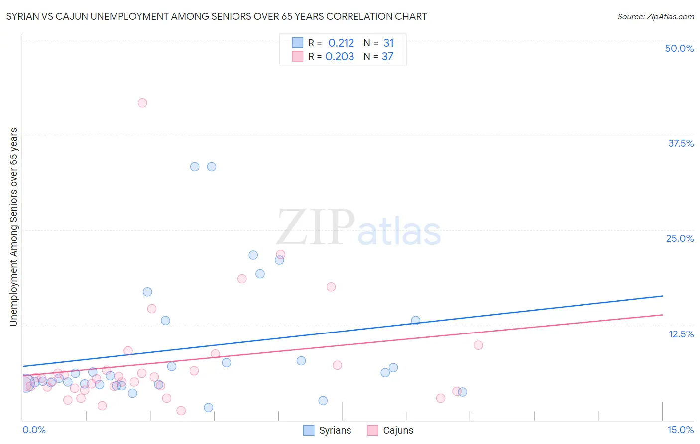 Syrian vs Cajun Unemployment Among Seniors over 65 years