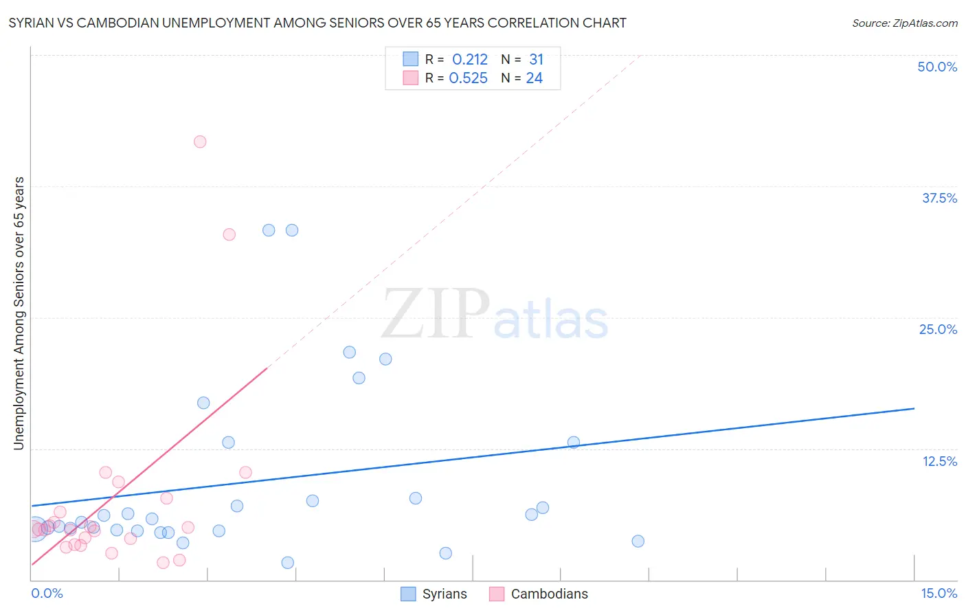 Syrian vs Cambodian Unemployment Among Seniors over 65 years