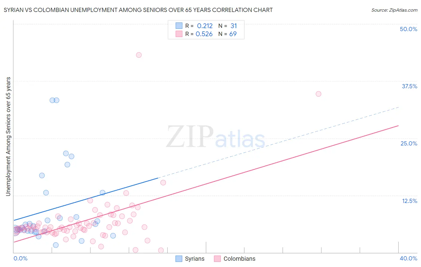 Syrian vs Colombian Unemployment Among Seniors over 65 years