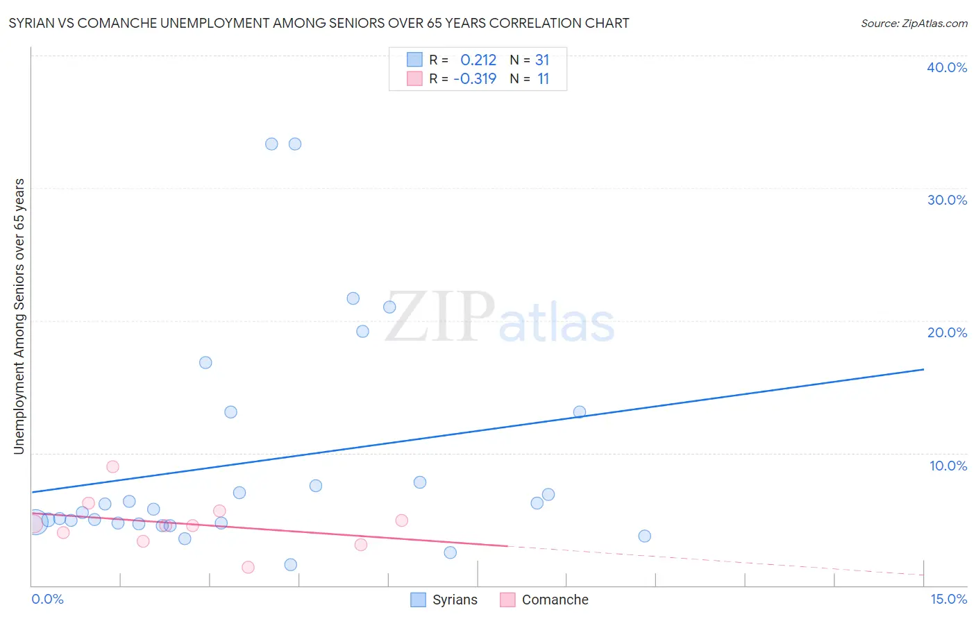 Syrian vs Comanche Unemployment Among Seniors over 65 years