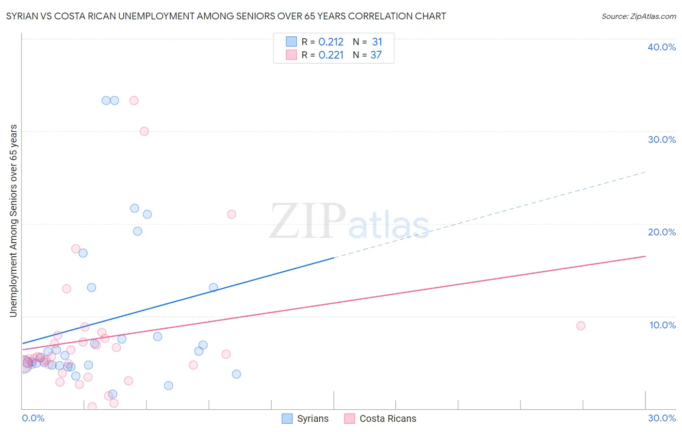 Syrian vs Costa Rican Unemployment Among Seniors over 65 years