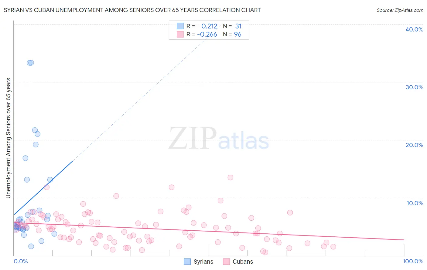 Syrian vs Cuban Unemployment Among Seniors over 65 years