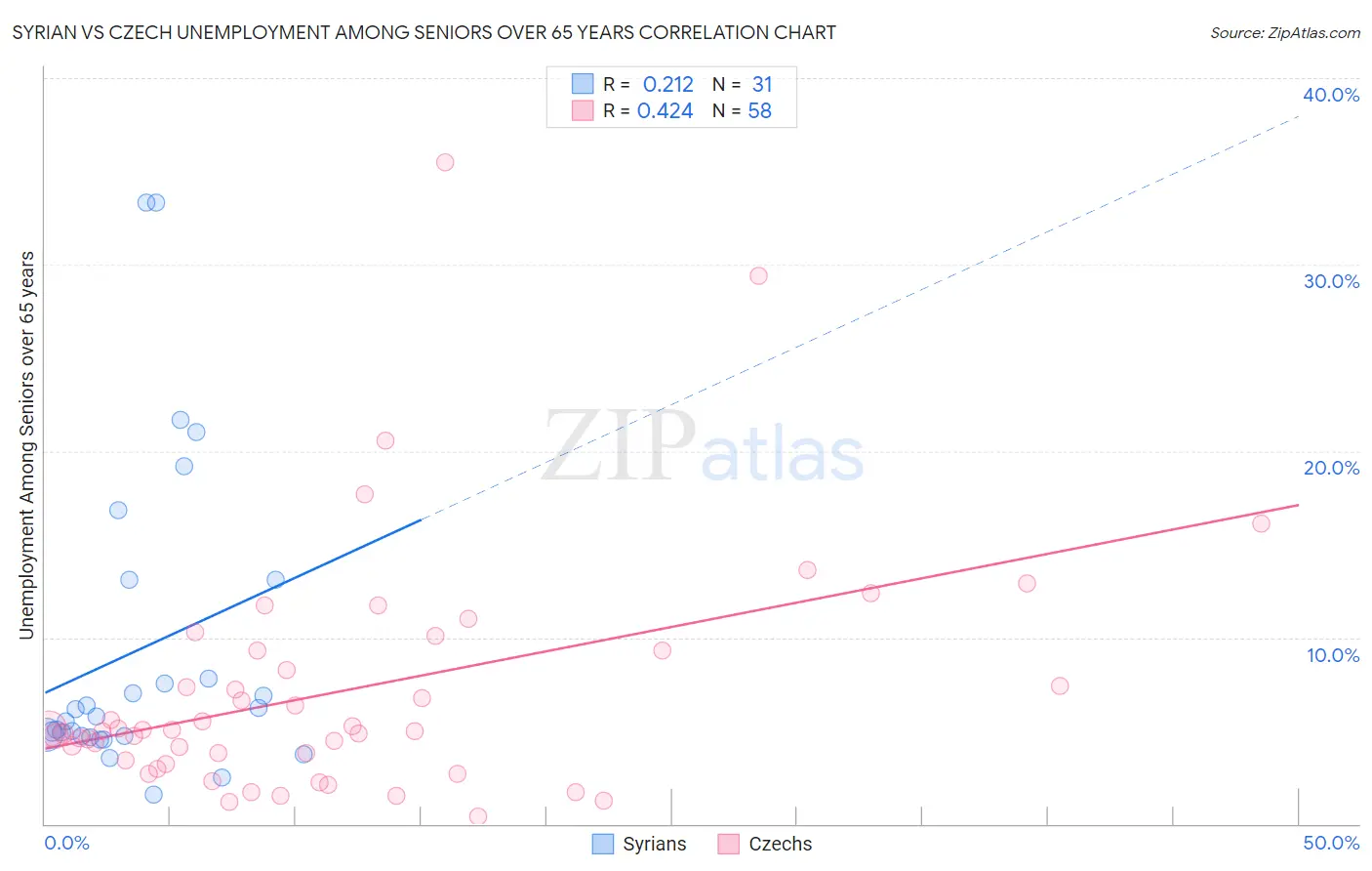 Syrian vs Czech Unemployment Among Seniors over 65 years