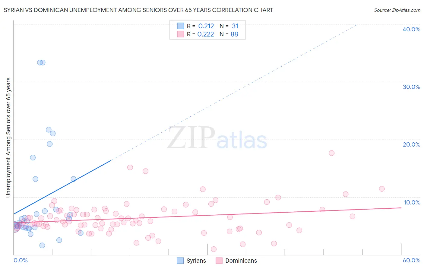 Syrian vs Dominican Unemployment Among Seniors over 65 years