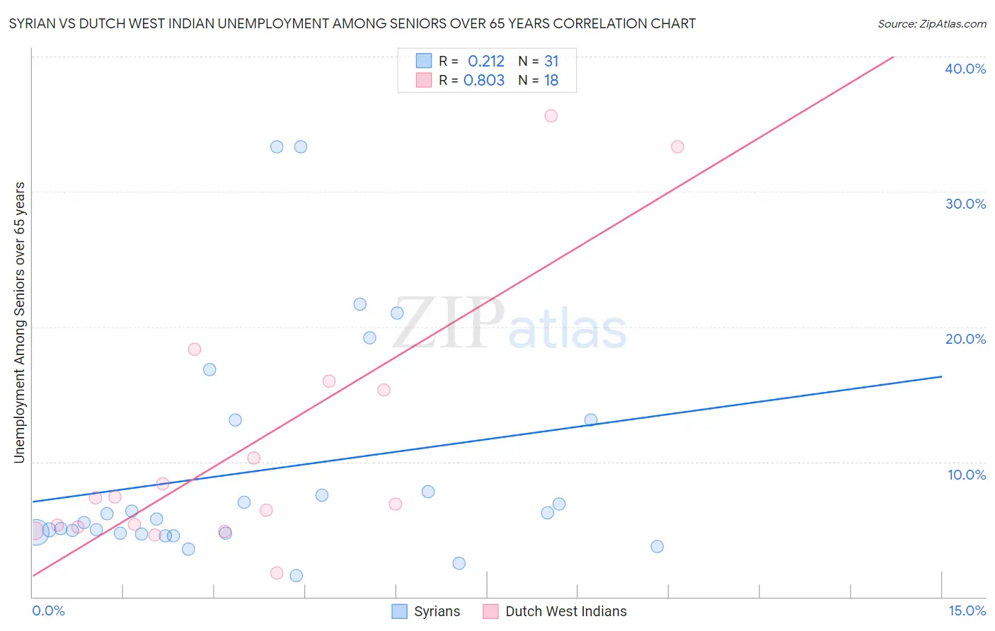 Syrian vs Dutch West Indian Unemployment Among Seniors over 65 years