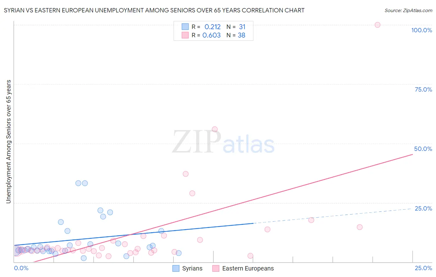 Syrian vs Eastern European Unemployment Among Seniors over 65 years