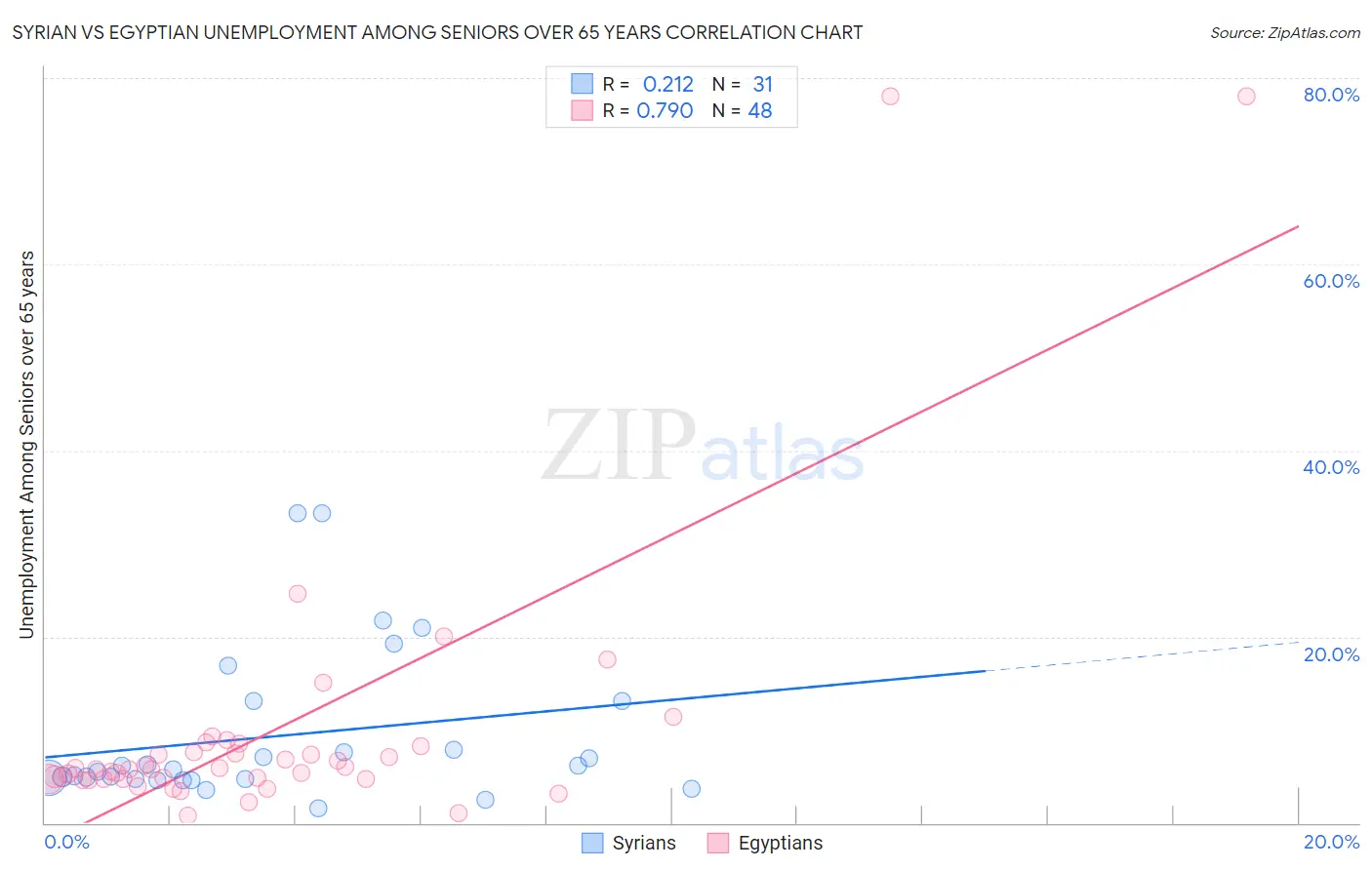 Syrian vs Egyptian Unemployment Among Seniors over 65 years