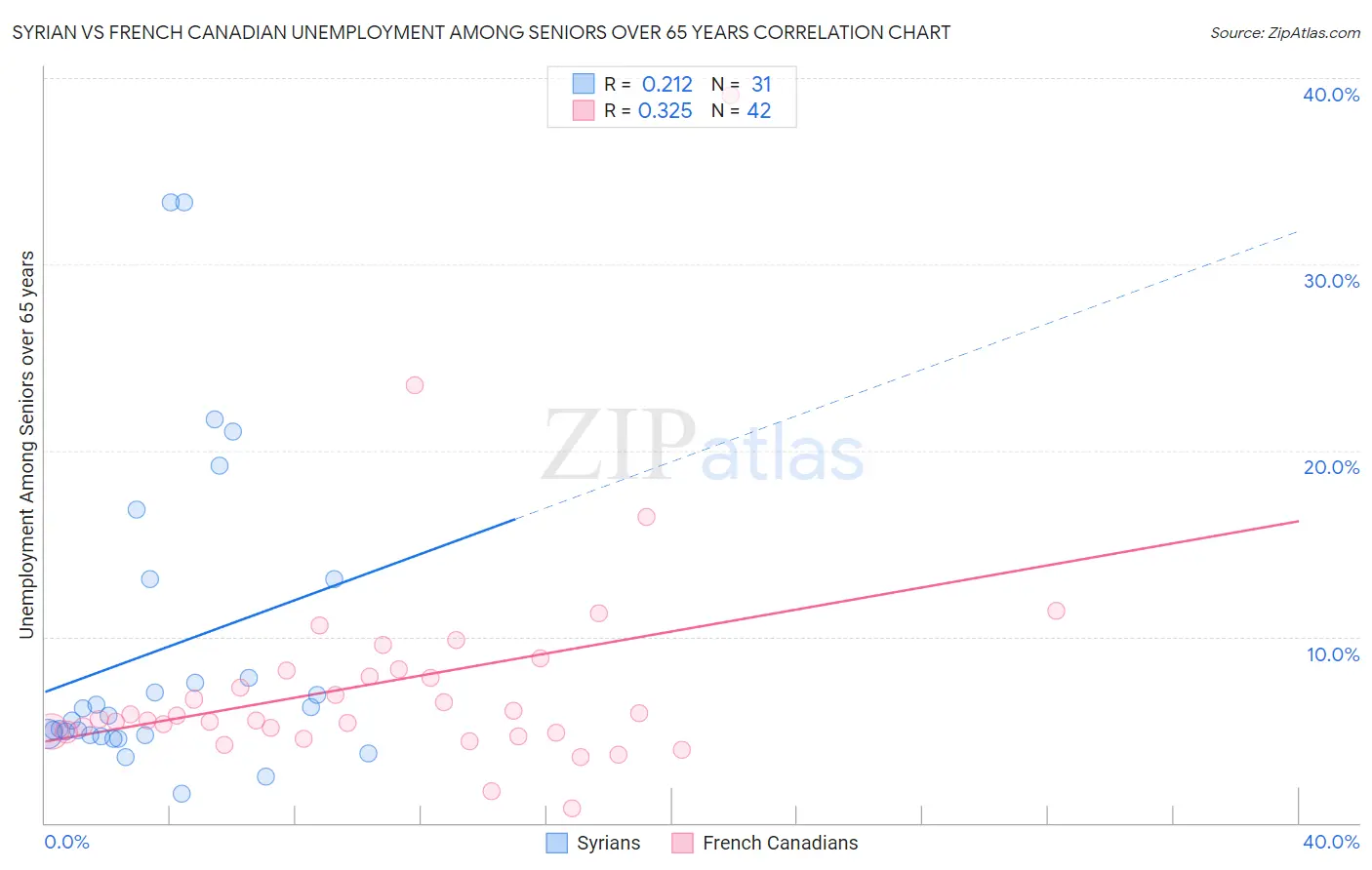 Syrian vs French Canadian Unemployment Among Seniors over 65 years