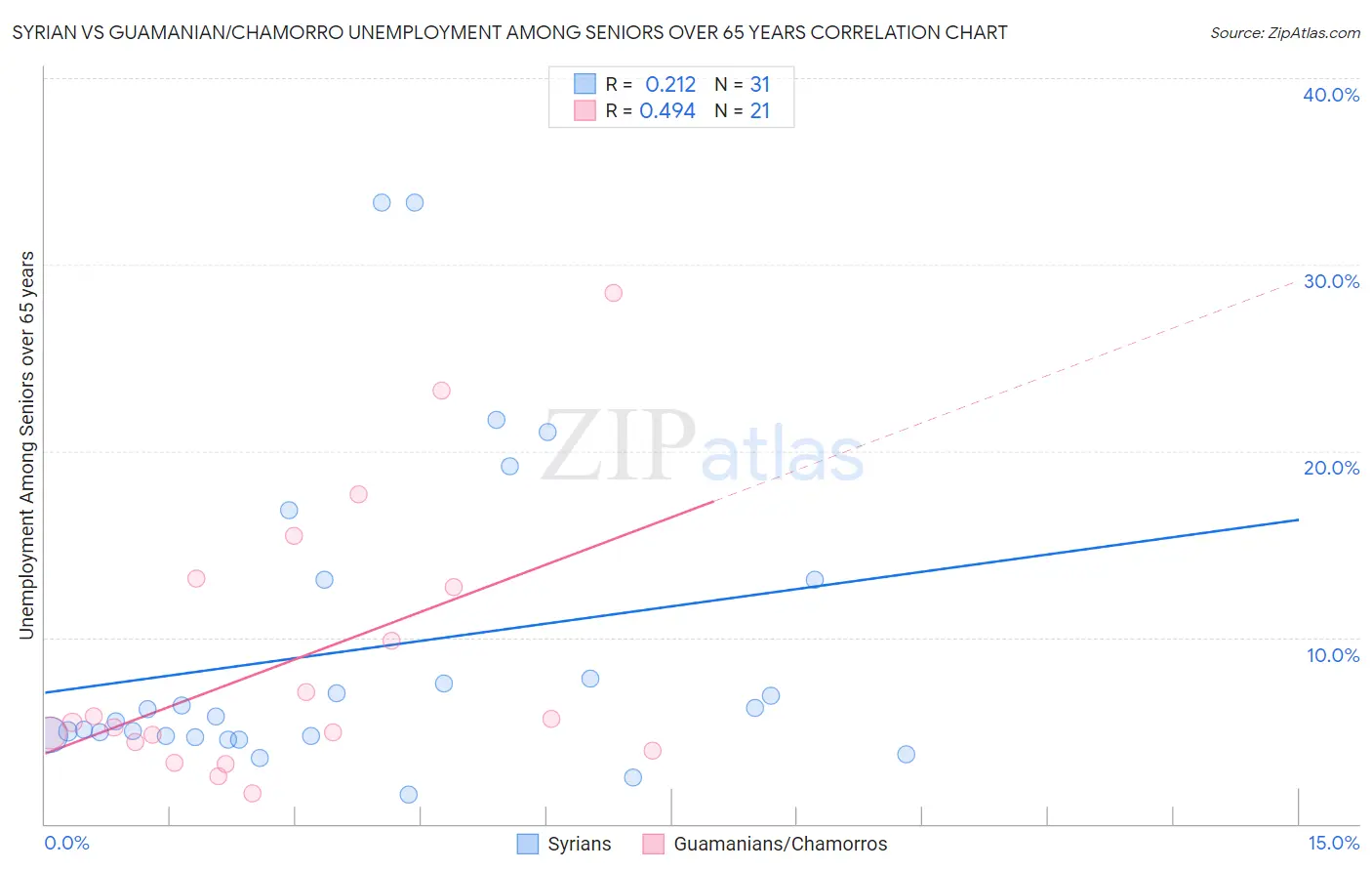 Syrian vs Guamanian/Chamorro Unemployment Among Seniors over 65 years