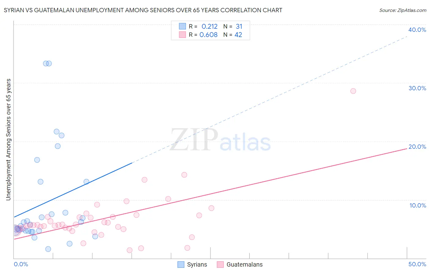 Syrian vs Guatemalan Unemployment Among Seniors over 65 years