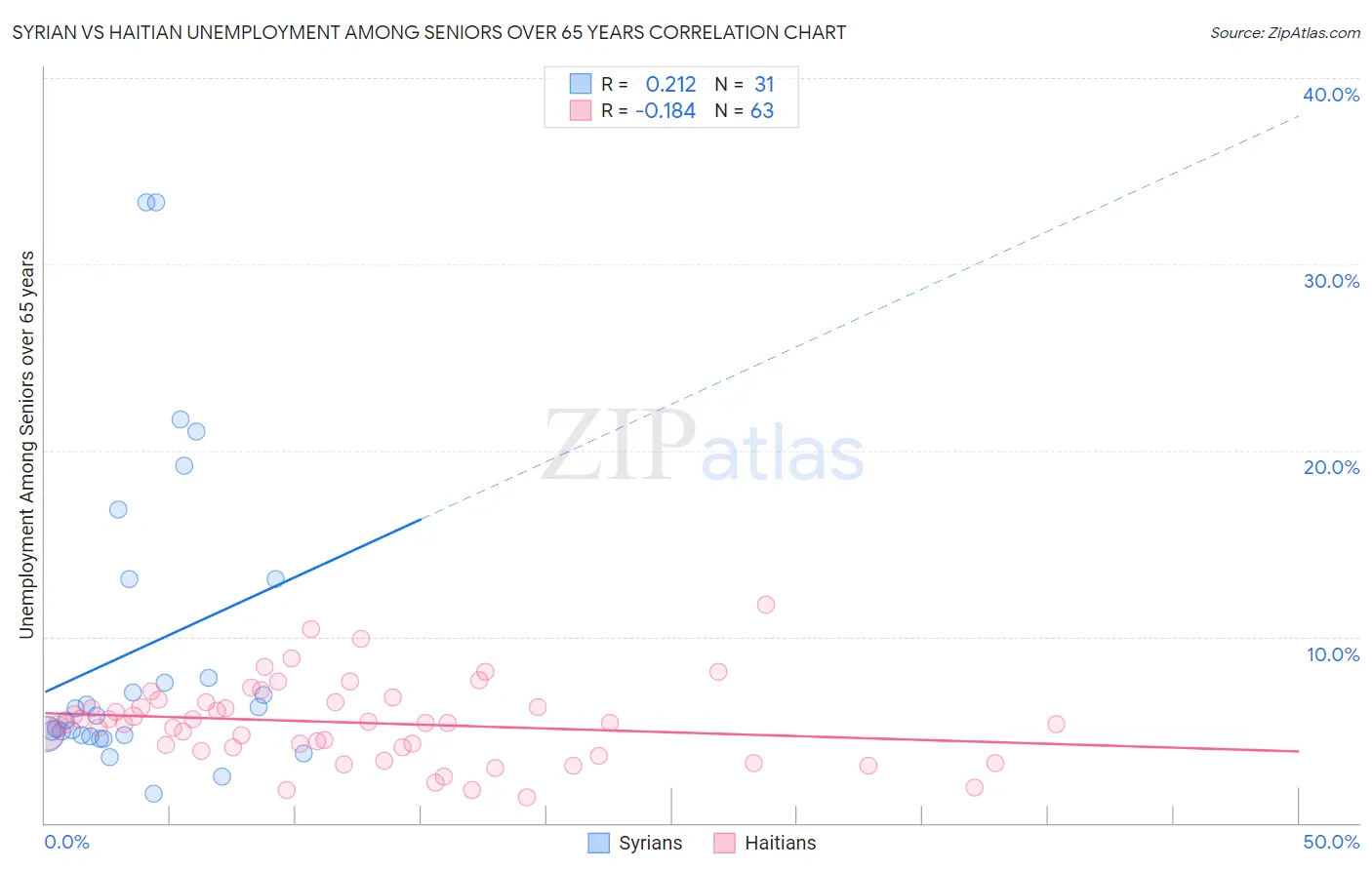 Syrian vs Haitian Unemployment Among Seniors over 65 years