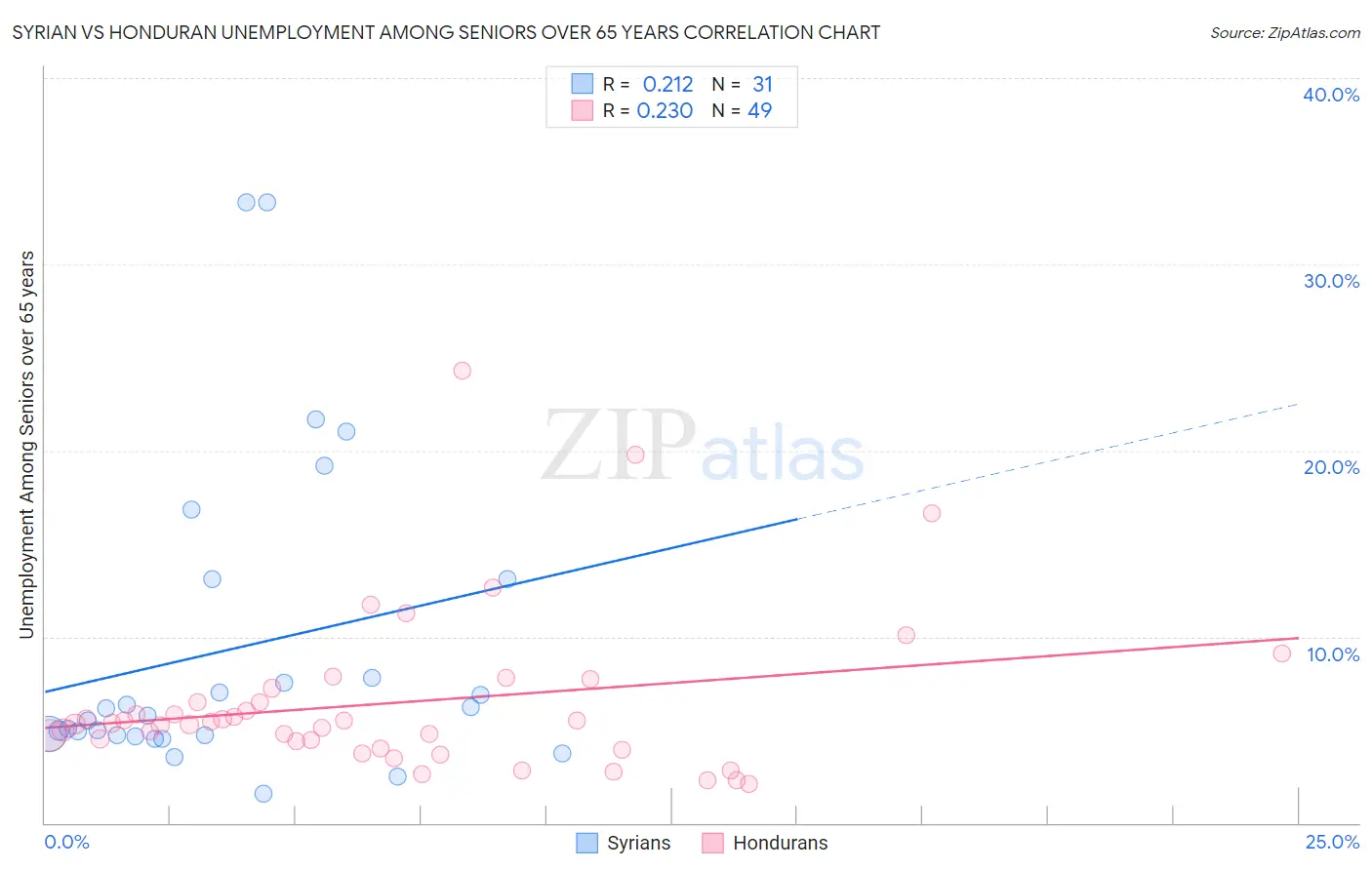 Syrian vs Honduran Unemployment Among Seniors over 65 years