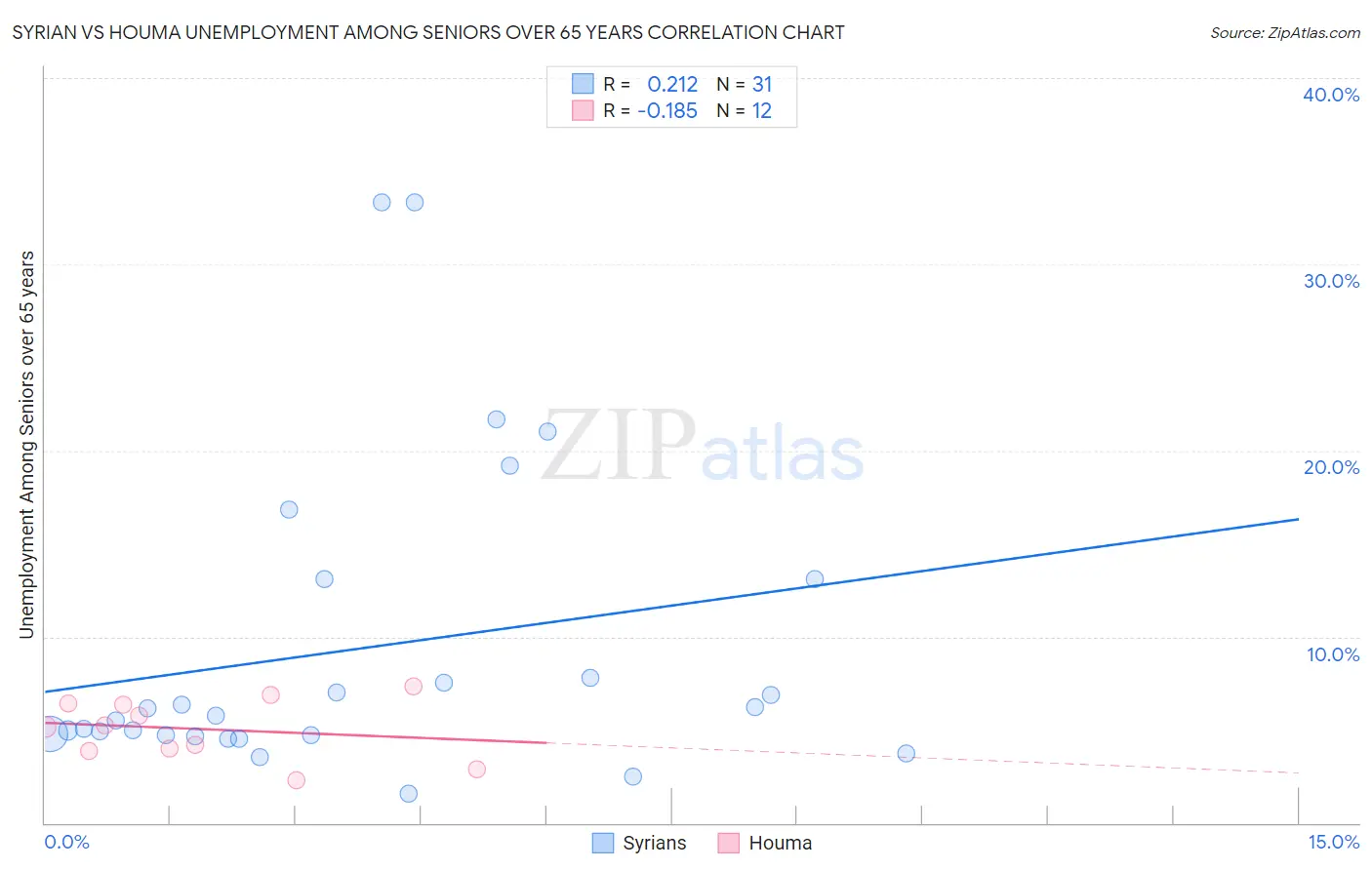 Syrian vs Houma Unemployment Among Seniors over 65 years