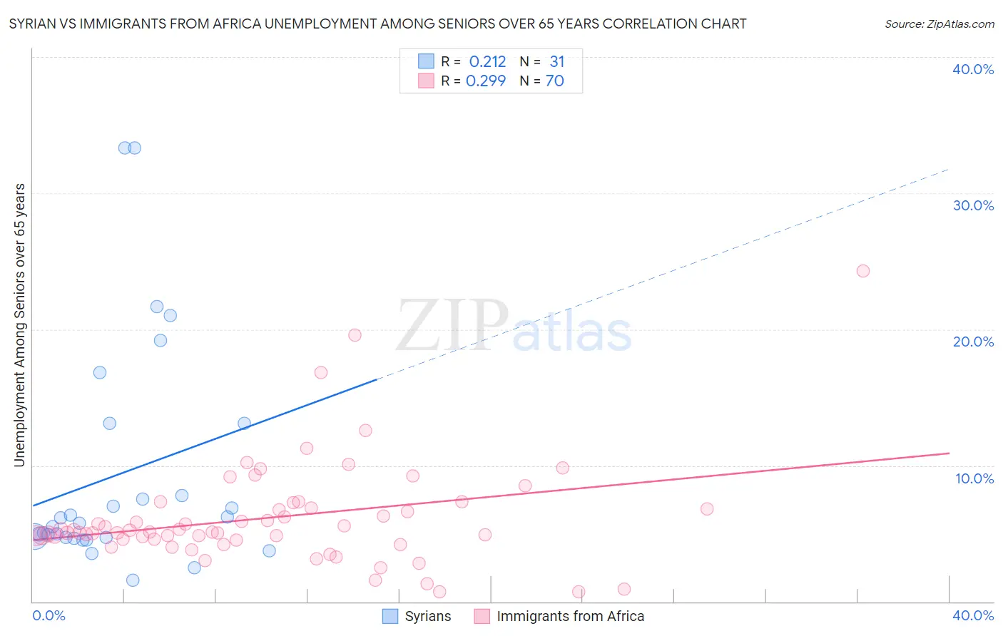 Syrian vs Immigrants from Africa Unemployment Among Seniors over 65 years