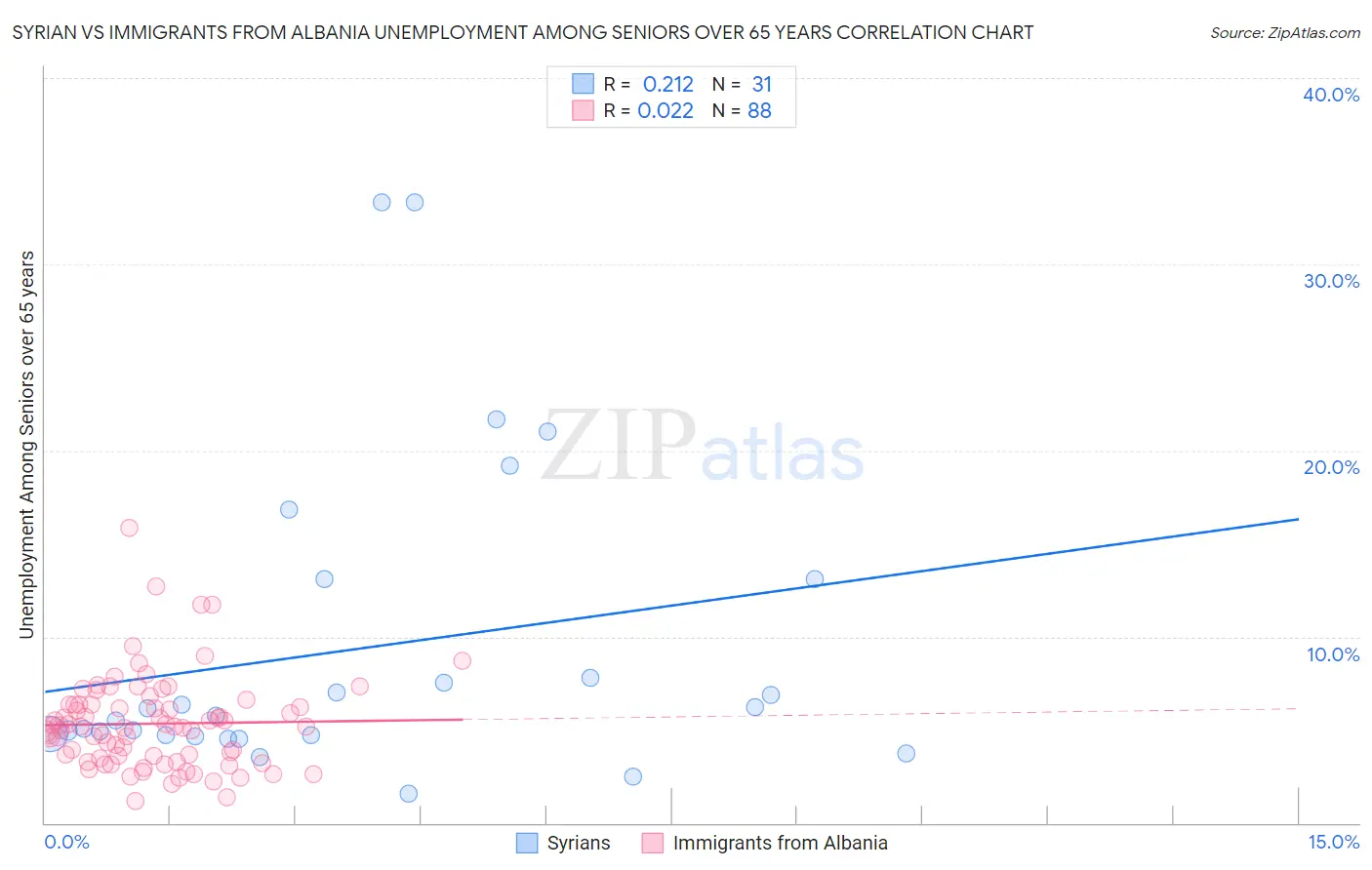 Syrian vs Immigrants from Albania Unemployment Among Seniors over 65 years