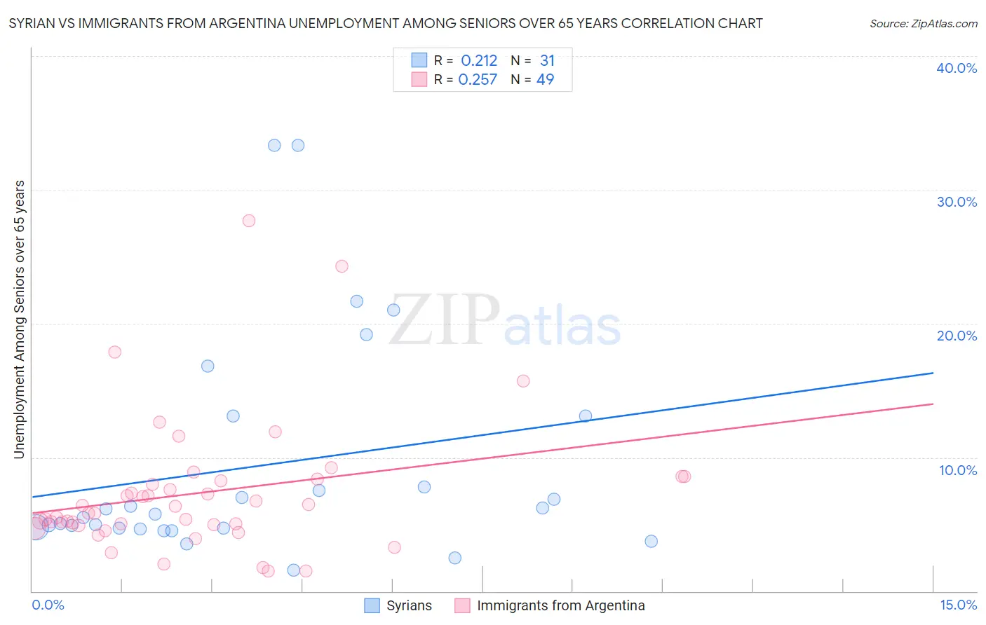 Syrian vs Immigrants from Argentina Unemployment Among Seniors over 65 years