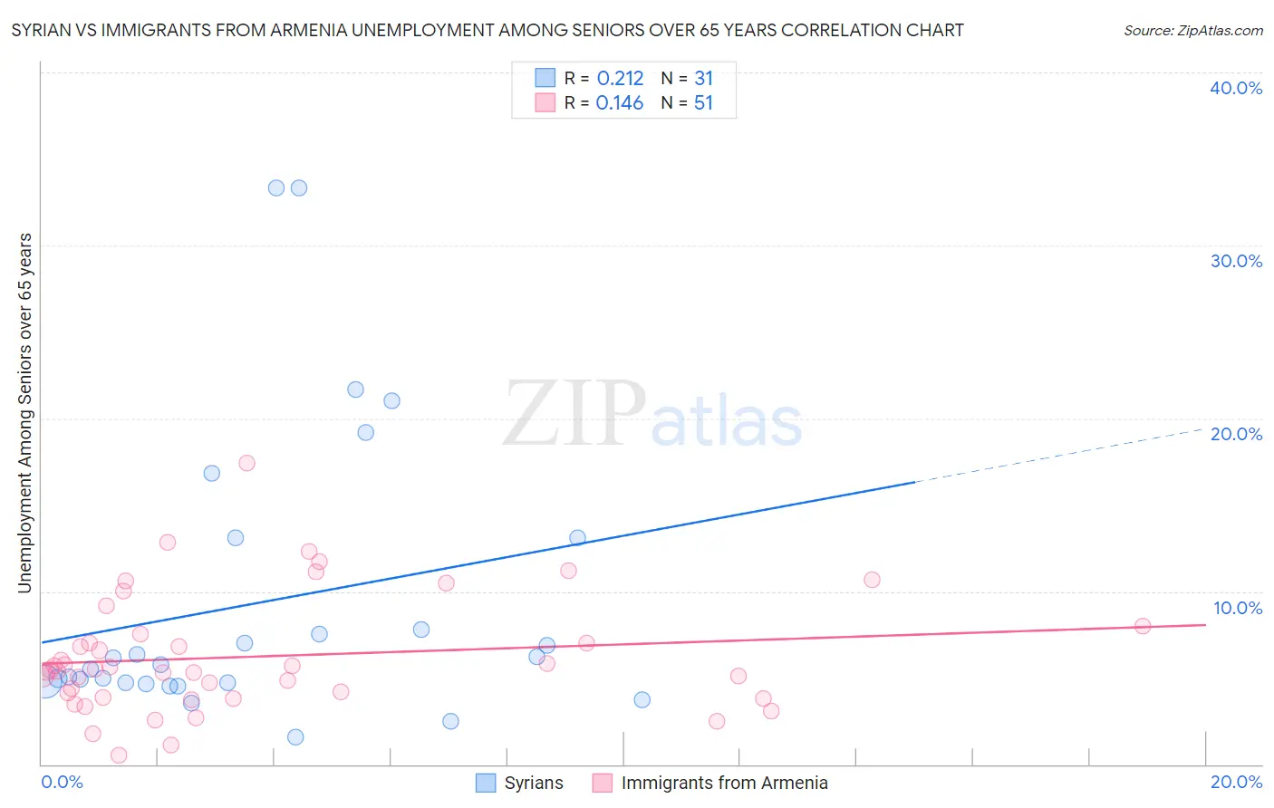 Syrian vs Immigrants from Armenia Unemployment Among Seniors over 65 years