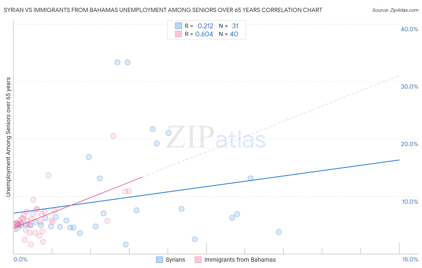 Syrian vs Immigrants from Bahamas Unemployment Among Seniors over 65 years