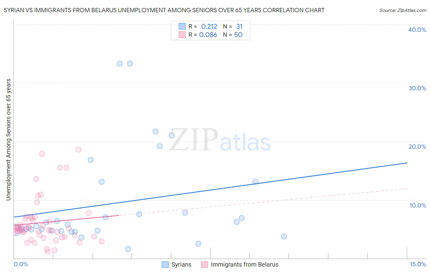 Syrian vs Immigrants from Belarus Unemployment Among Seniors over 65 years