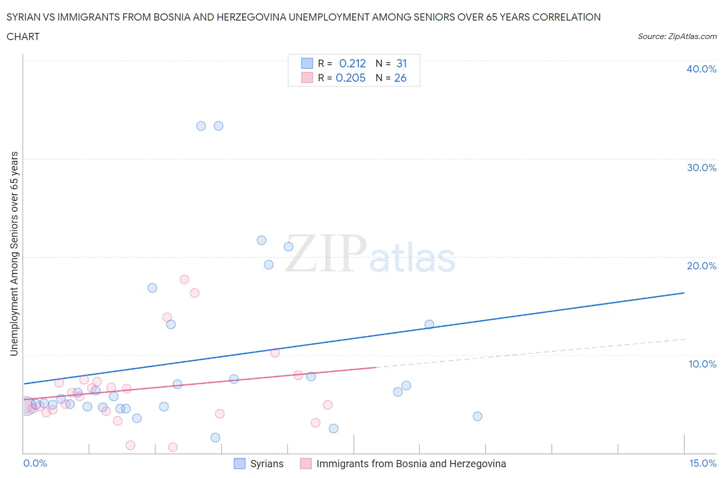 Syrian vs Immigrants from Bosnia and Herzegovina Unemployment Among Seniors over 65 years