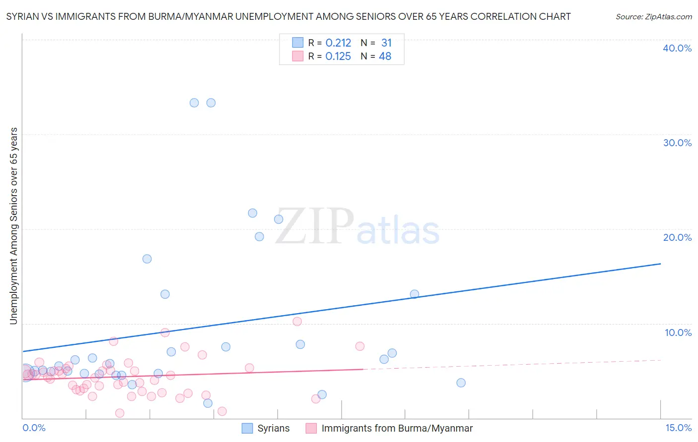 Syrian vs Immigrants from Burma/Myanmar Unemployment Among Seniors over 65 years