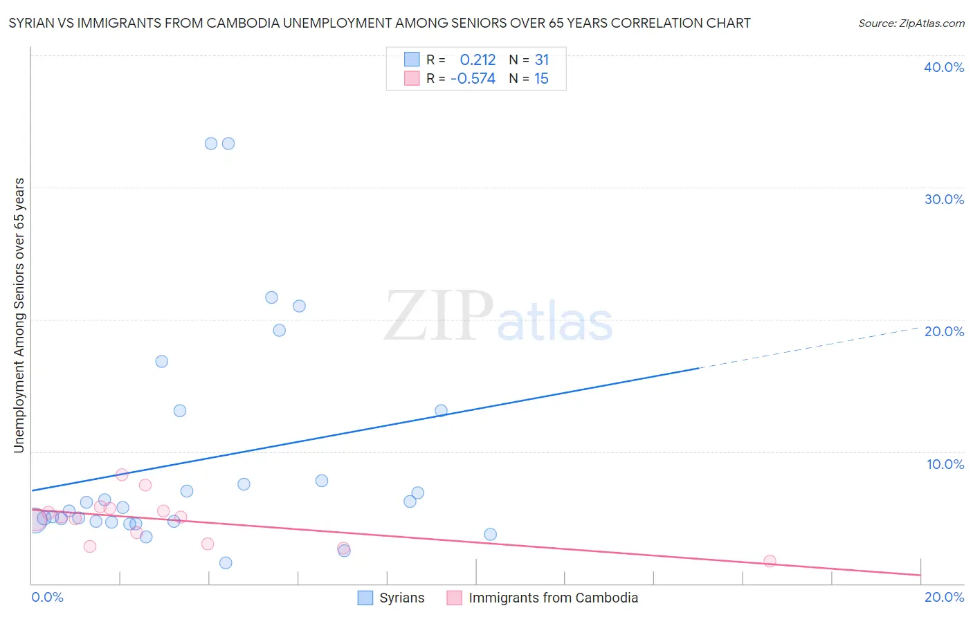 Syrian vs Immigrants from Cambodia Unemployment Among Seniors over 65 years