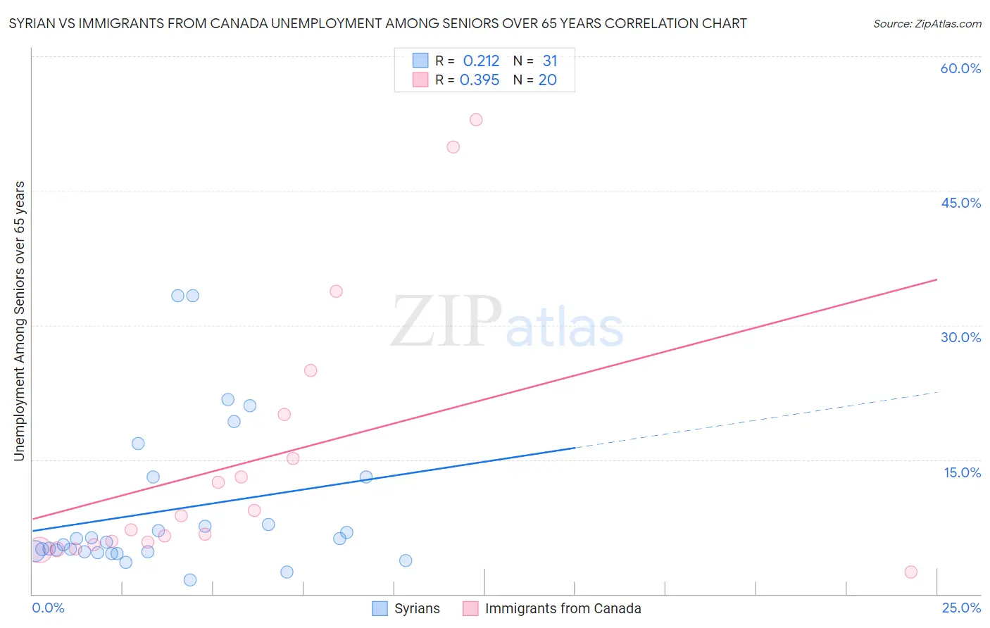 Syrian vs Immigrants from Canada Unemployment Among Seniors over 65 years