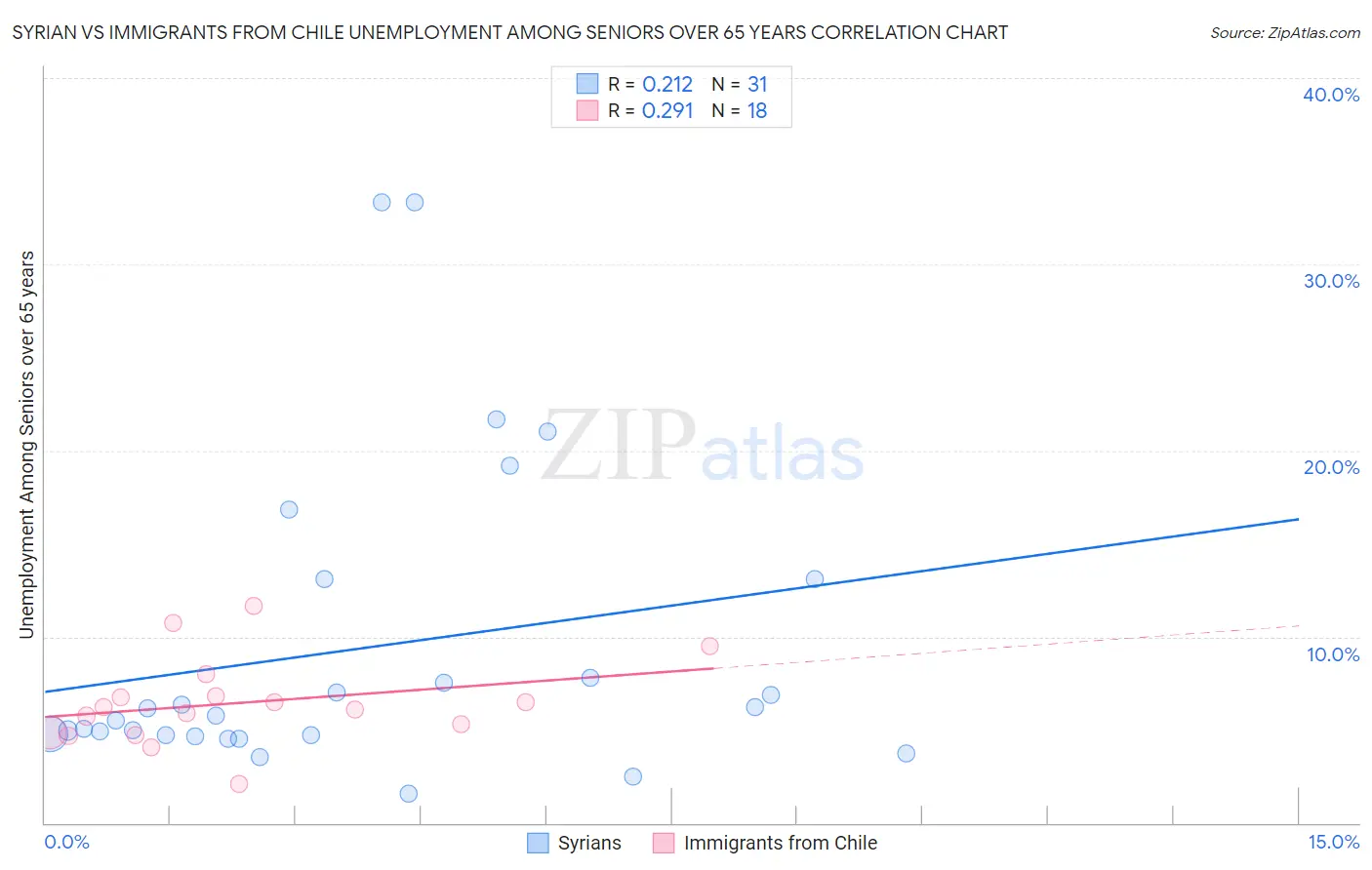 Syrian vs Immigrants from Chile Unemployment Among Seniors over 65 years