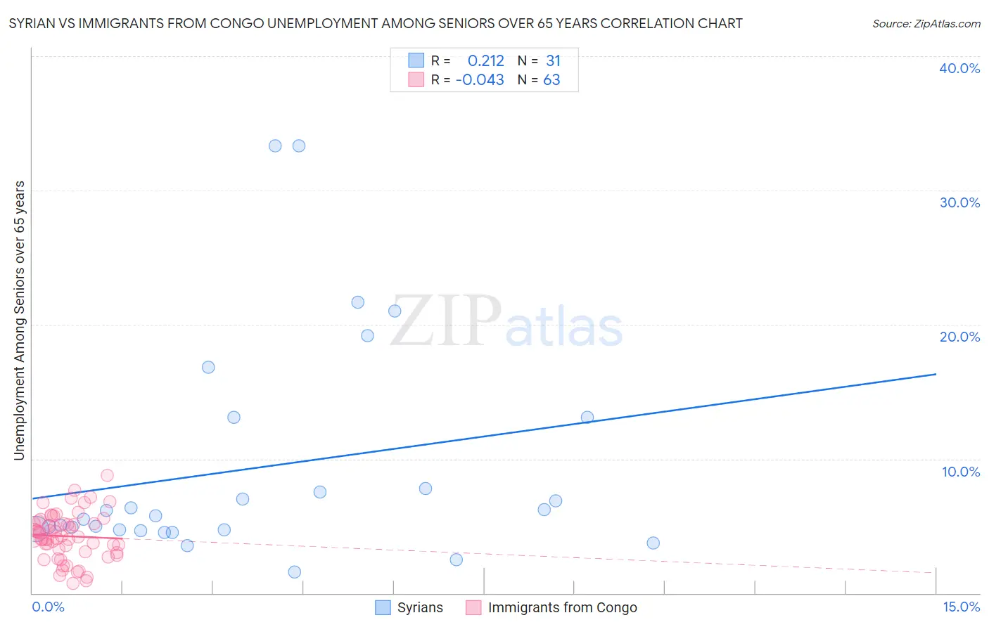 Syrian vs Immigrants from Congo Unemployment Among Seniors over 65 years