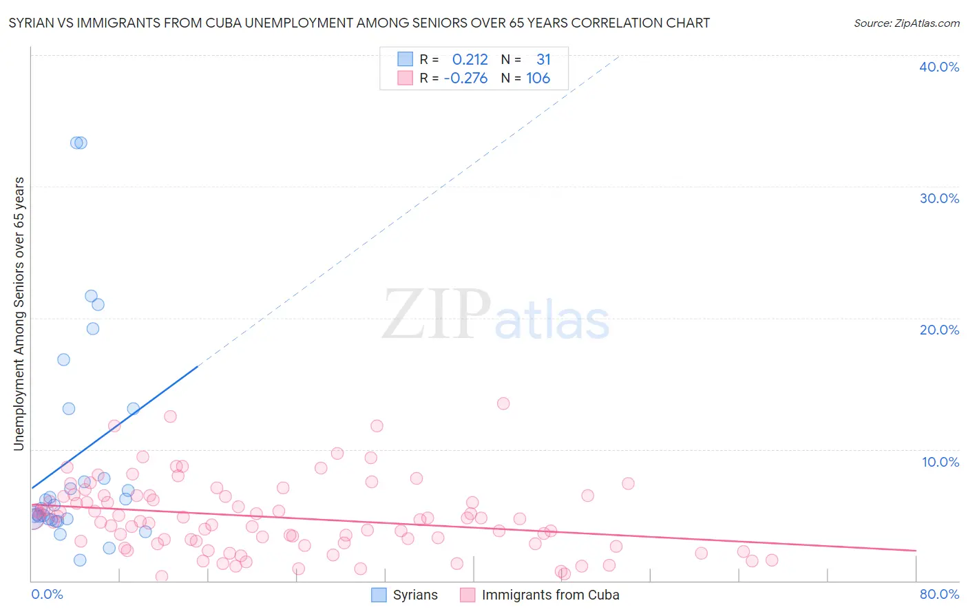 Syrian vs Immigrants from Cuba Unemployment Among Seniors over 65 years