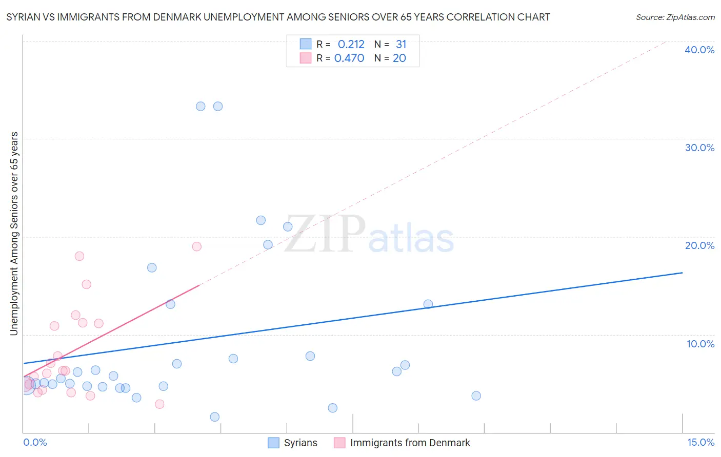 Syrian vs Immigrants from Denmark Unemployment Among Seniors over 65 years