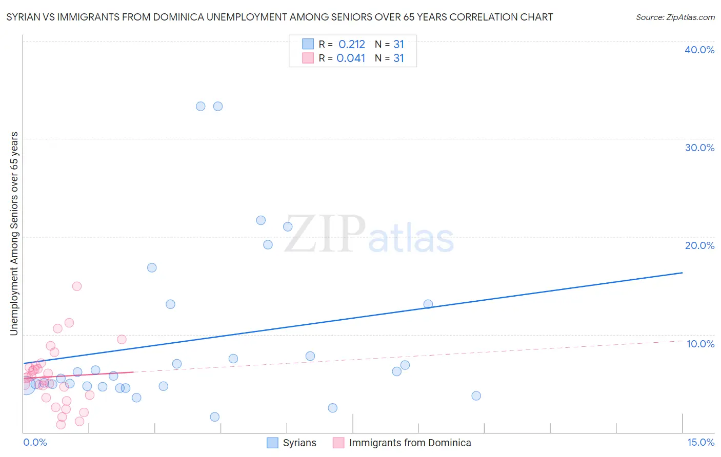Syrian vs Immigrants from Dominica Unemployment Among Seniors over 65 years