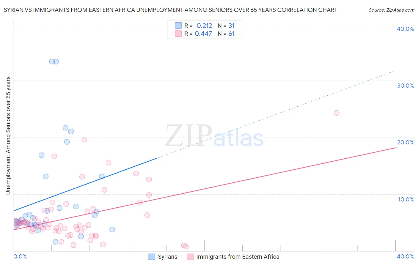 Syrian vs Immigrants from Eastern Africa Unemployment Among Seniors over 65 years