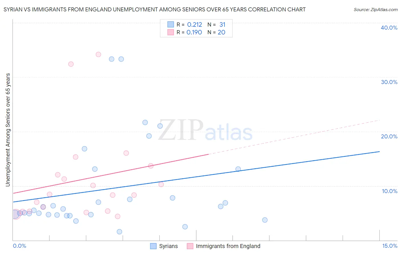 Syrian vs Immigrants from England Unemployment Among Seniors over 65 years