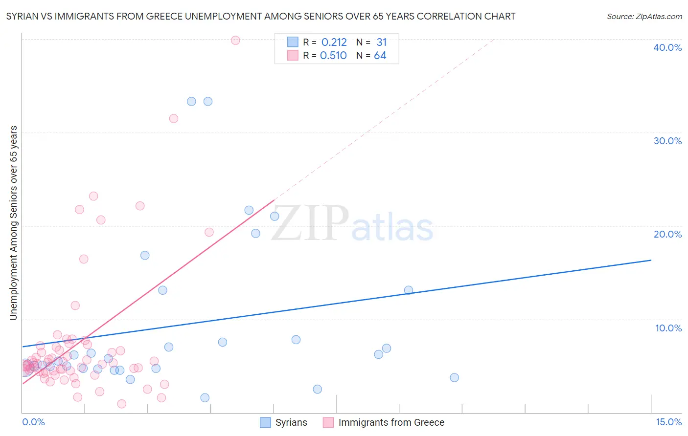 Syrian vs Immigrants from Greece Unemployment Among Seniors over 65 years