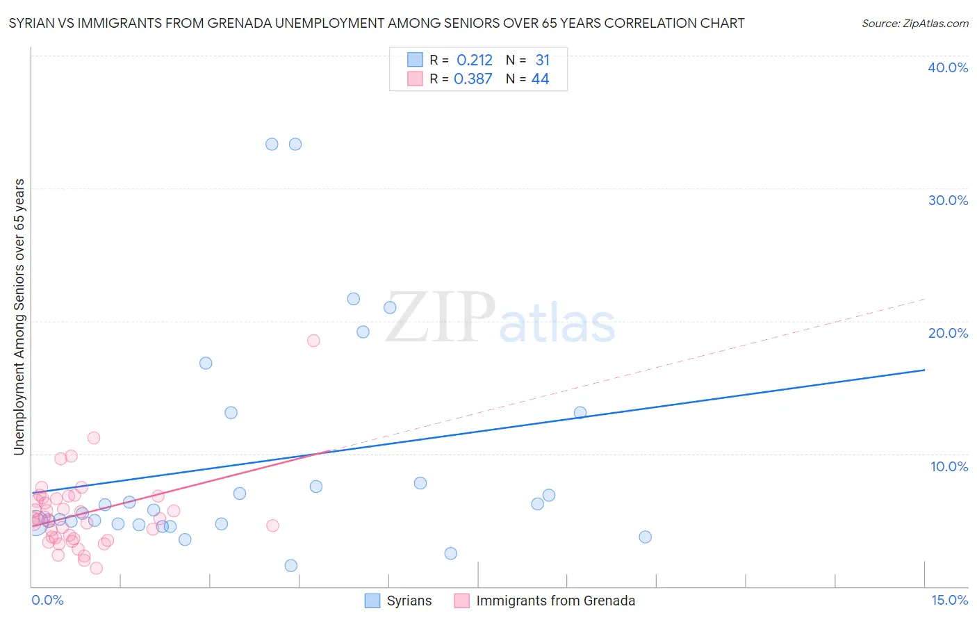 Syrian vs Immigrants from Grenada Unemployment Among Seniors over 65 years