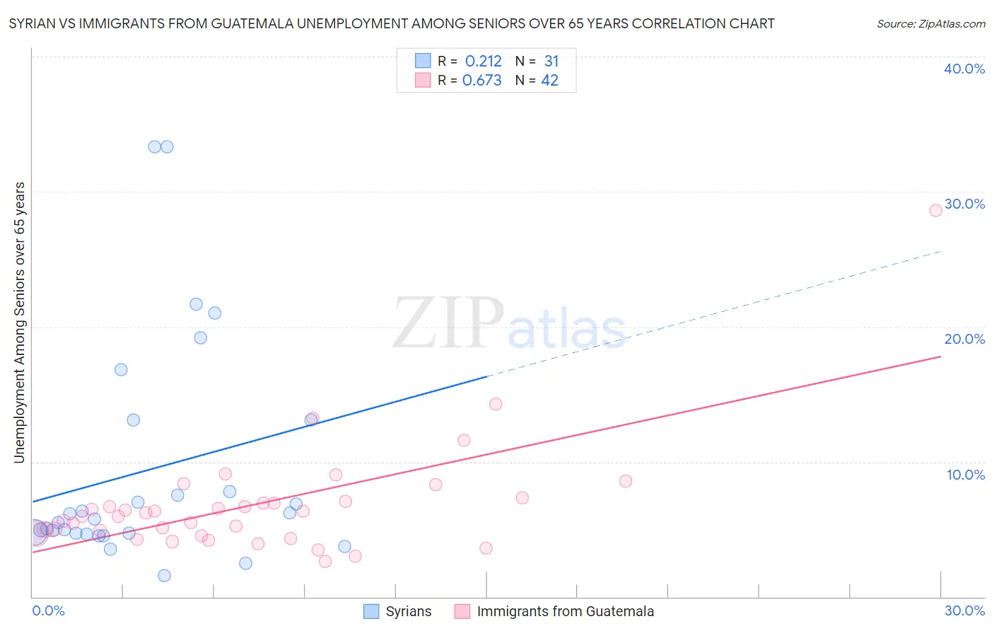 Syrian vs Immigrants from Guatemala Unemployment Among Seniors over 65 years