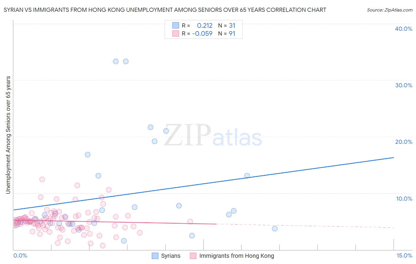 Syrian vs Immigrants from Hong Kong Unemployment Among Seniors over 65 years