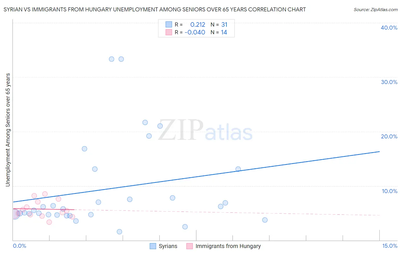 Syrian vs Immigrants from Hungary Unemployment Among Seniors over 65 years