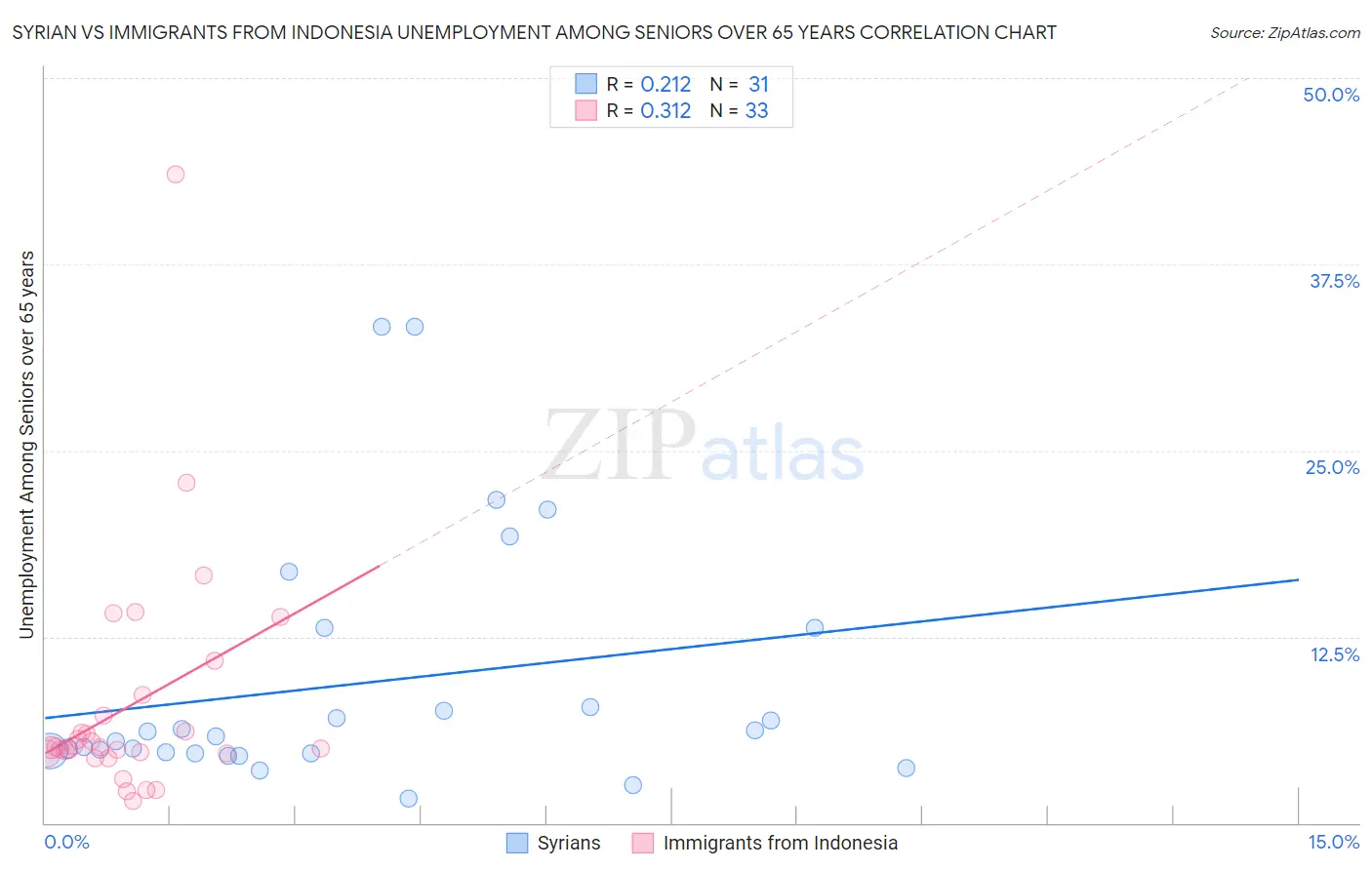 Syrian vs Immigrants from Indonesia Unemployment Among Seniors over 65 years