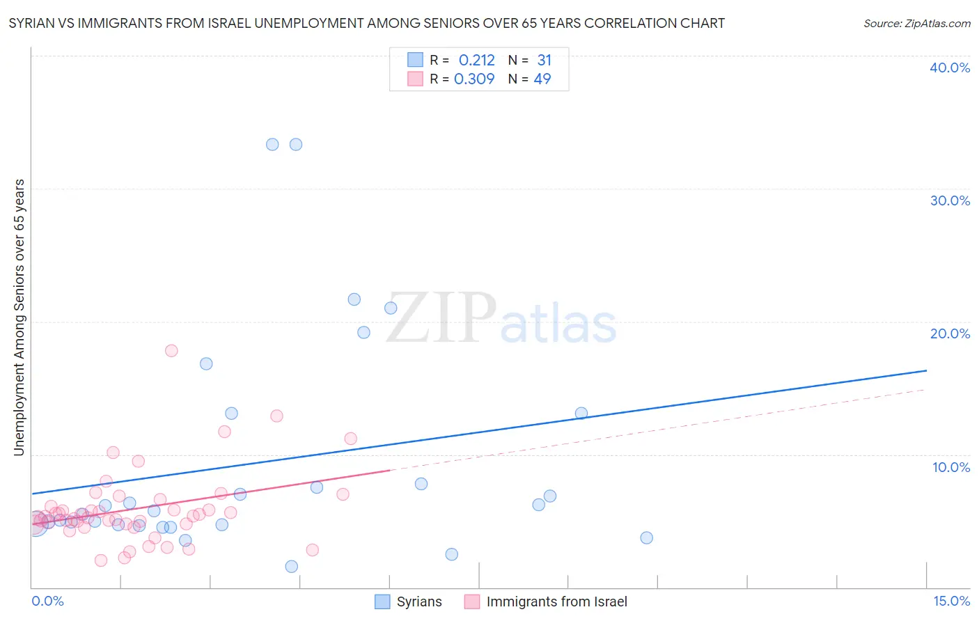 Syrian vs Immigrants from Israel Unemployment Among Seniors over 65 years