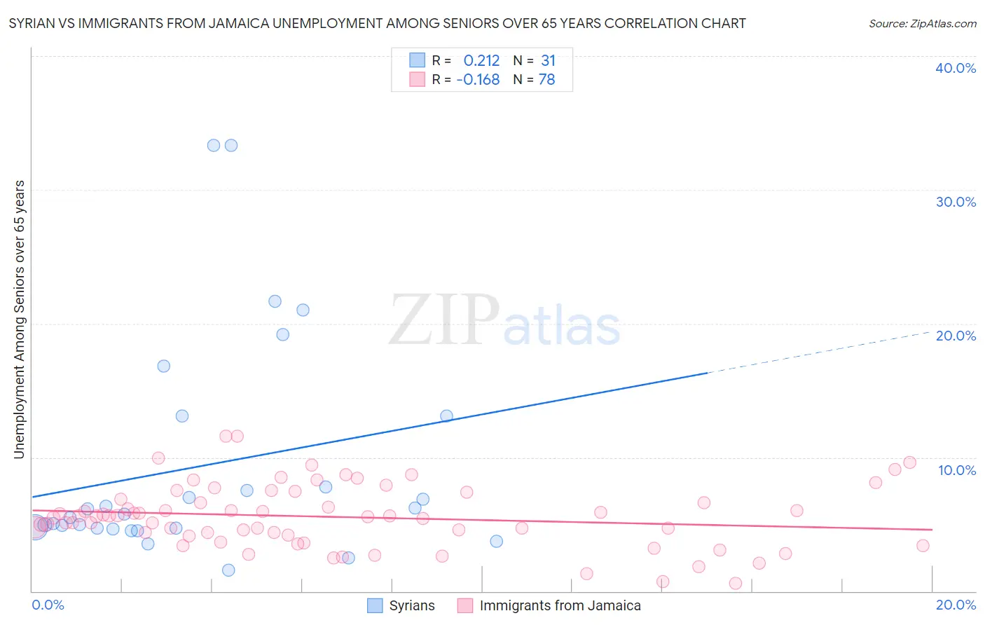 Syrian vs Immigrants from Jamaica Unemployment Among Seniors over 65 years