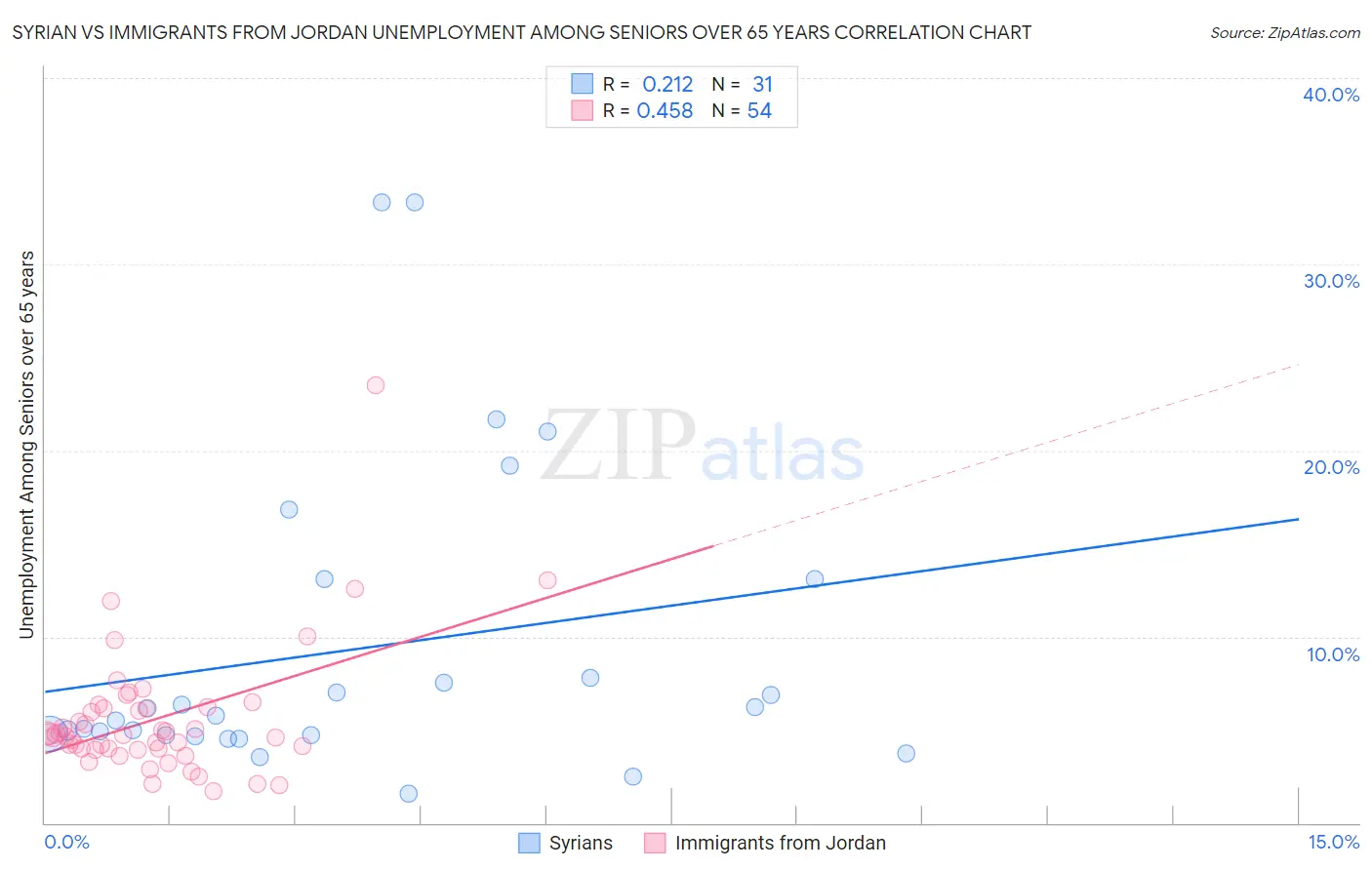 Syrian vs Immigrants from Jordan Unemployment Among Seniors over 65 years