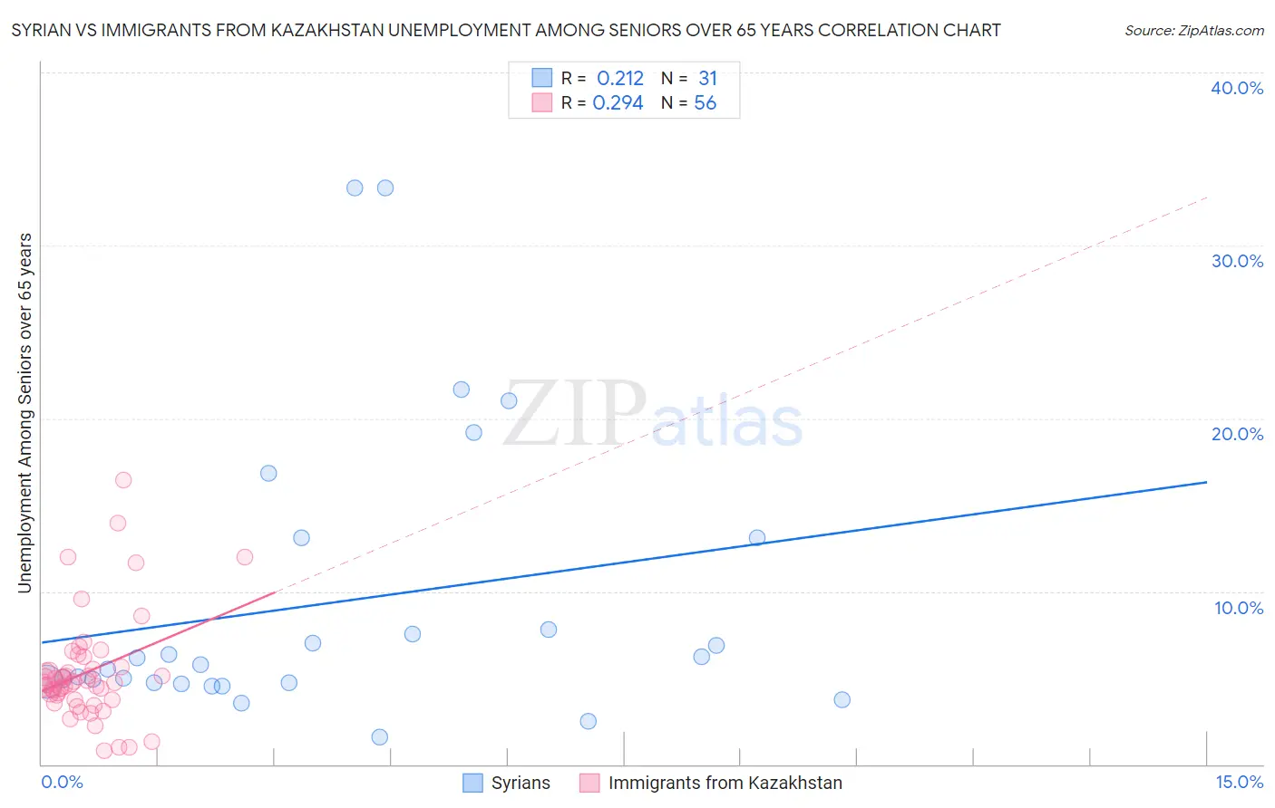 Syrian vs Immigrants from Kazakhstan Unemployment Among Seniors over 65 years
