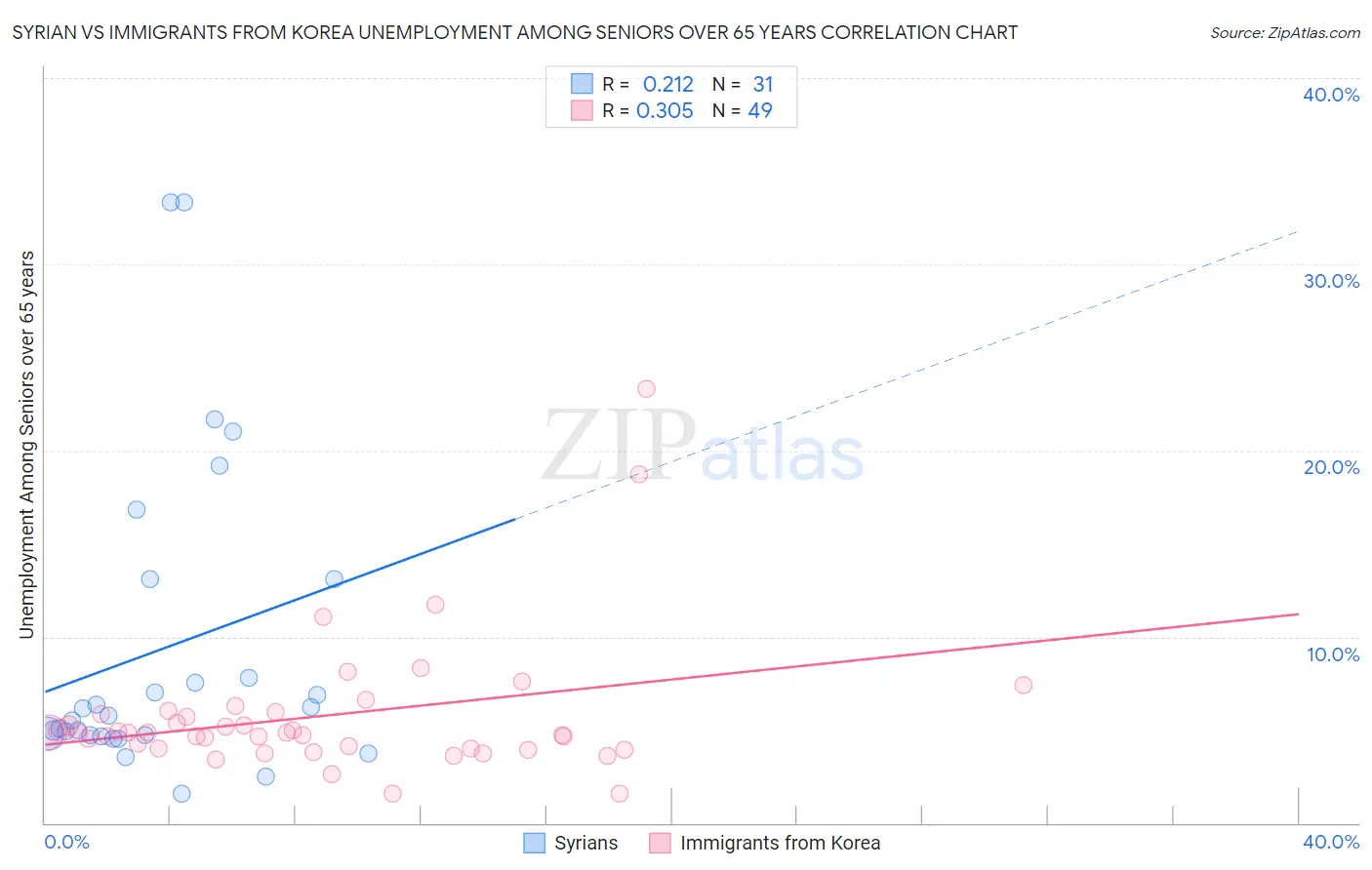 Syrian vs Immigrants from Korea Unemployment Among Seniors over 65 years